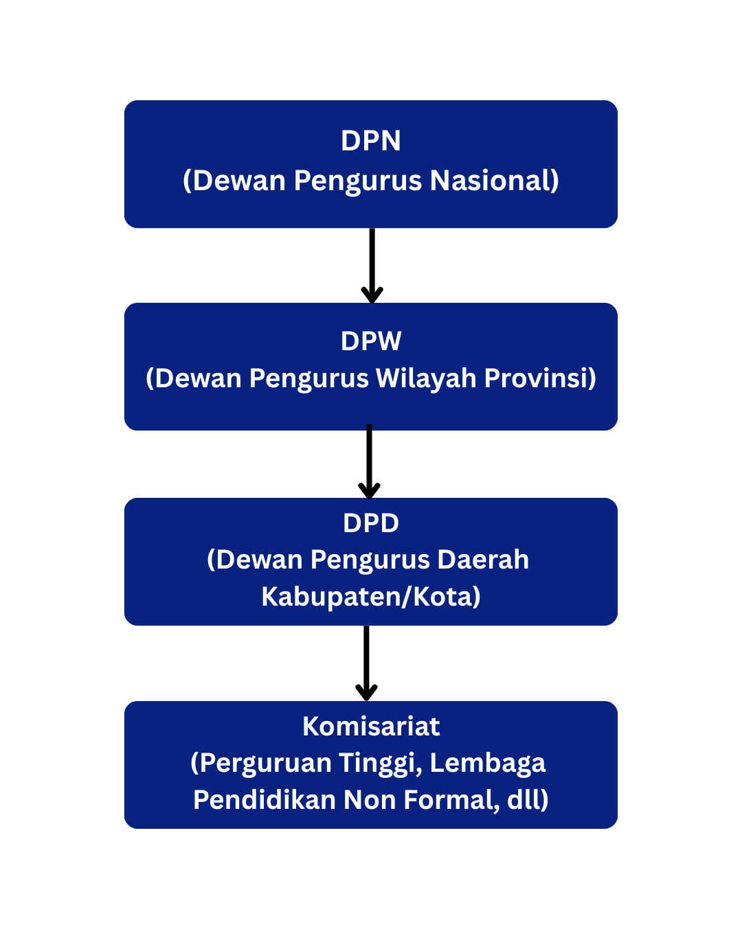 Struktur Kewilayahan PPSPI