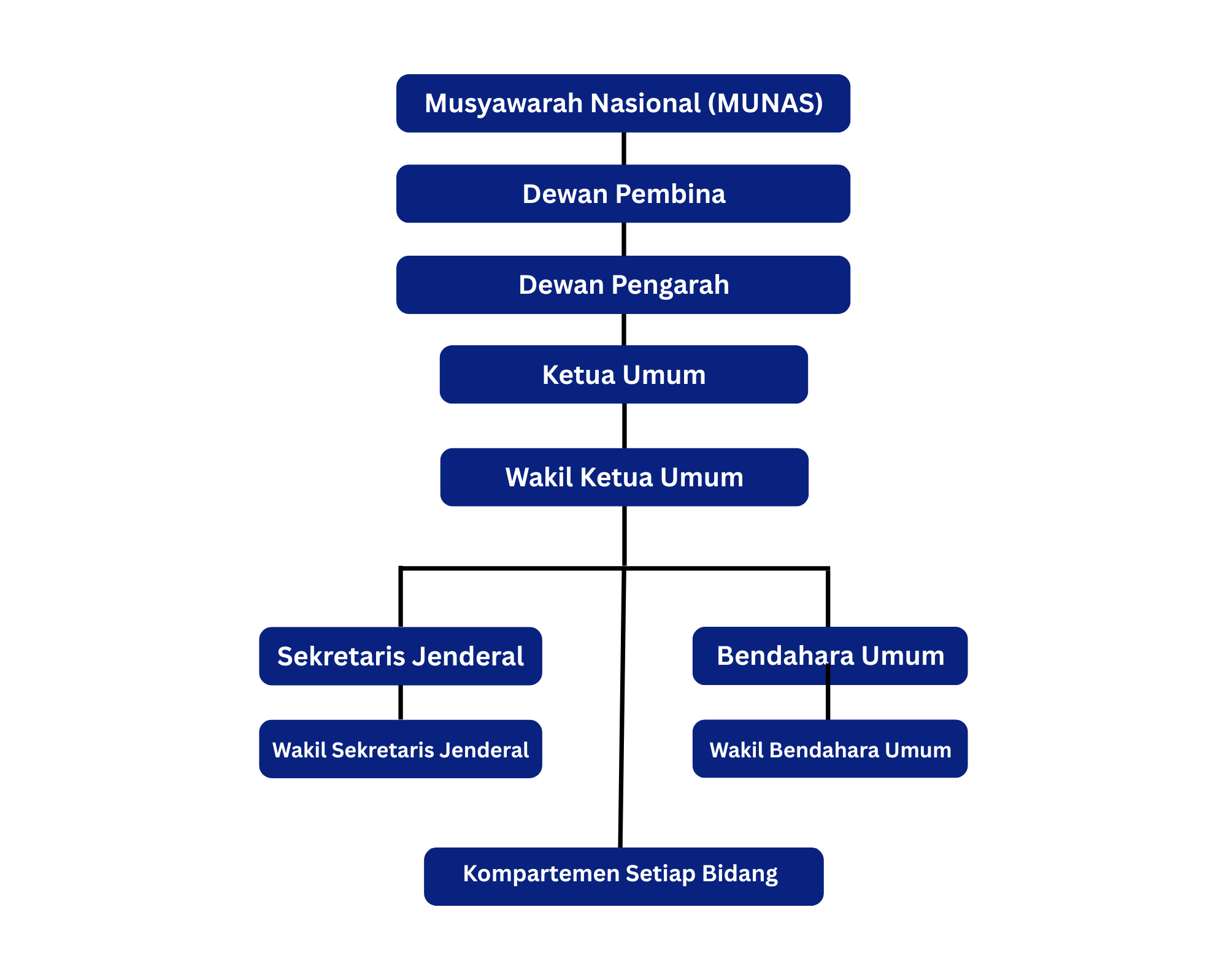Struktur Organisasi PPSPI